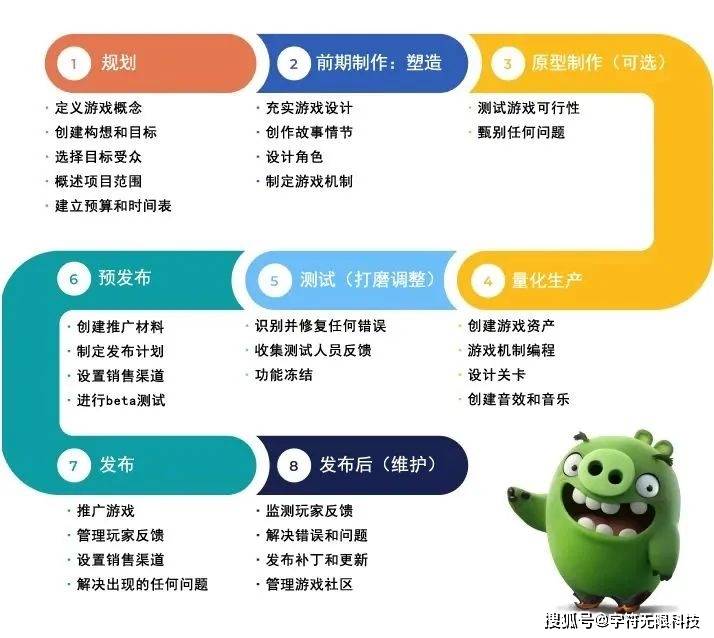 关键角色里面包含你的就业方向。九游会app游戏开发不同阶段的(图2)